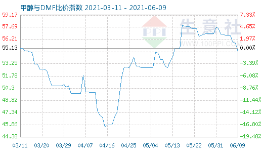6月9日甲醇與DMF比價指數(shù)圖