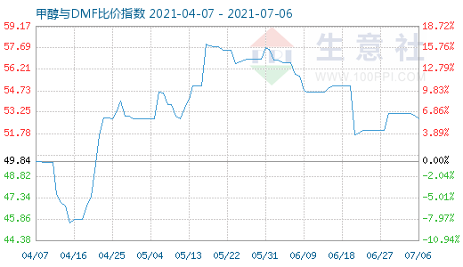 7月6日甲醇與DMF比價指數(shù)圖