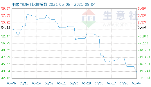 8月4日甲醇與DMF比價(jià)指數(shù)圖