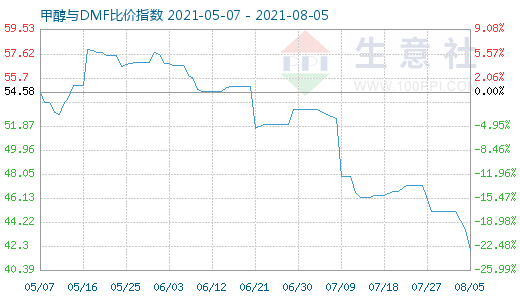8月5日甲醇與DMF比價(jià)指數(shù)圖