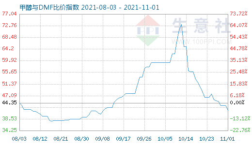 11月1日甲醇與DMF比價指數圖