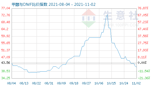 11月2日甲醇與DMF比價指數圖