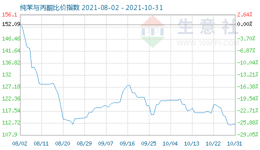 10月31日純苯與丙酮比價指數圖