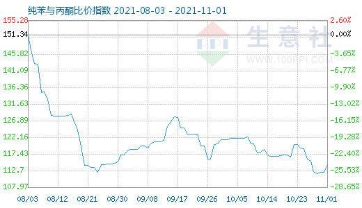 11月1日純苯與丙酮比價(jià)指數(shù)圖