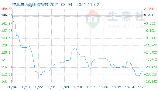 11月2日純苯與丙酮比價指數圖
