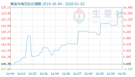 1月2日焦炭與電石比價指數圖