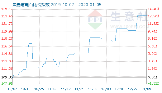 1月5日焦炭與電石比價指數圖
