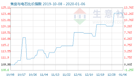 1月6日焦炭與電石比價指數圖