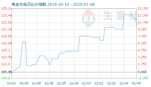 1月8日焦炭與電石比價指數圖