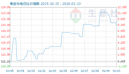 1月13日焦炭與電石比價指數(shù)圖