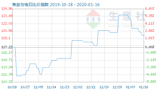 1月16日焦炭與電石比價指數圖