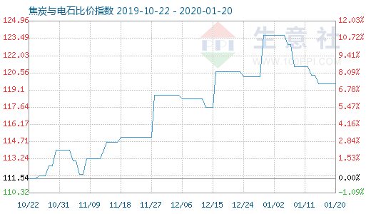 1月20日焦炭與電石比價指數圖