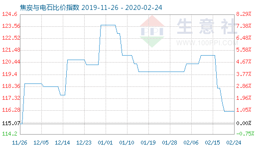 2月24日焦炭與電石比價指數圖
