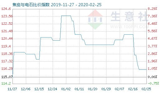 2月25日焦炭與電石比價指數圖