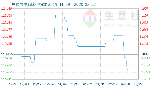 2月27日焦炭與電石比價指數(shù)圖
