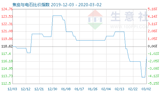 3月2日焦炭與電石比價指數圖
