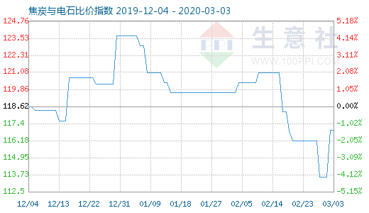 3月3日焦炭與電石比價指數圖