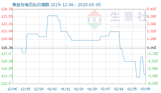3月5日焦炭與電石比價指數圖