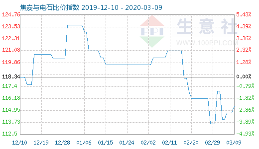 3月9日焦炭與電石比價指數圖