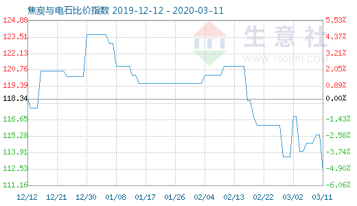 3月11日焦炭與電石比價指數(shù)圖