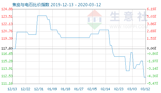 3月12日焦炭與電石比價指數圖