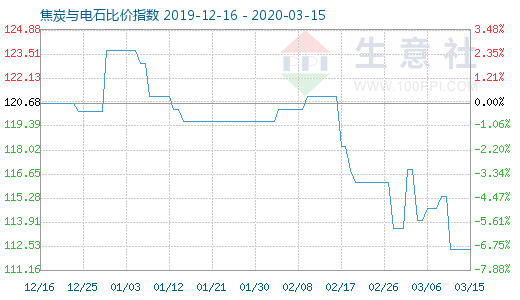 3月15日焦炭與電石比價指數圖