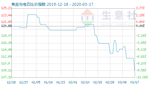 3月17日焦炭與電石比價指數(shù)圖