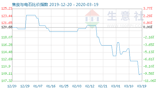 3月19日焦炭與電石比價指數圖