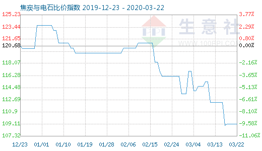 3月22日焦炭與電石比價指數圖