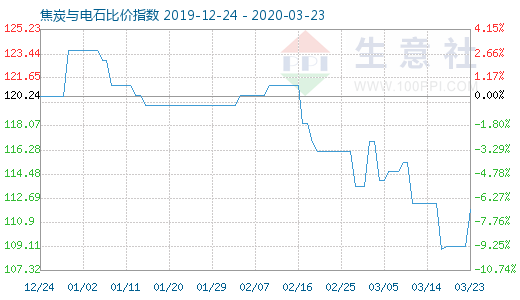 3月23日焦炭與電石比價(jià)指數(shù)圖