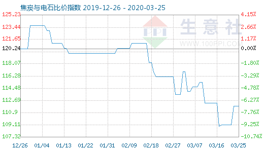 3月25日焦炭與電石比價指數(shù)圖