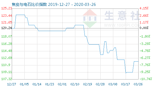 3月26日焦炭與電石比價指數(shù)圖