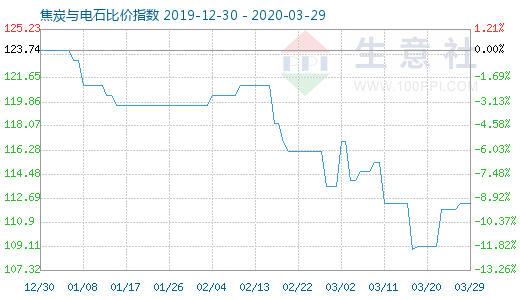 3月29日焦炭與電石比價指數(shù)圖
