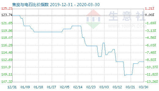 3月30日焦炭與電石比價指數圖
