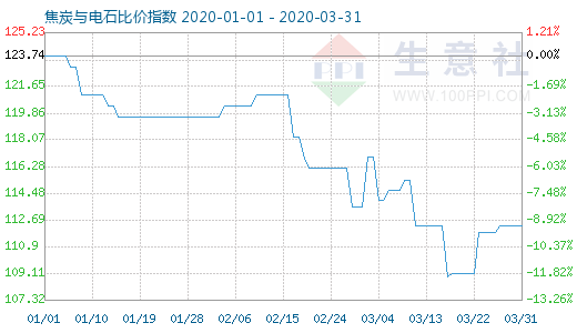 3月31日焦炭與電石比價指數圖