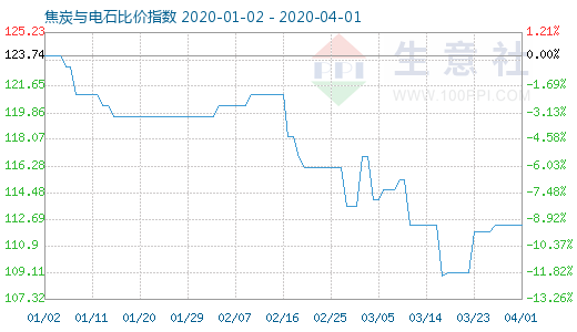 4月1日焦炭與電石比價指數圖