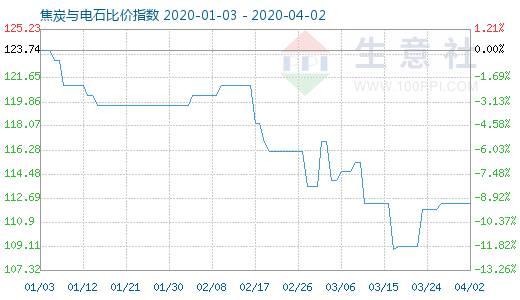 4月2日焦炭與電石比價指數圖