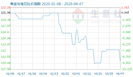 4月7日焦炭與電石比價指數圖