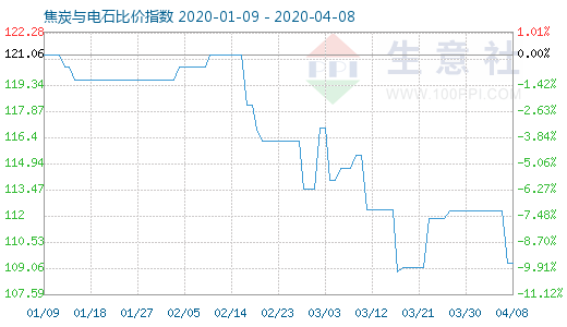 4月8日焦炭與電石比價指數圖