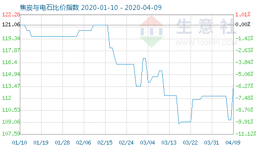 4月9日焦炭與電石比價指數圖