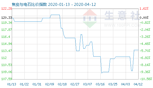 4月12日焦炭與電石比價指數圖