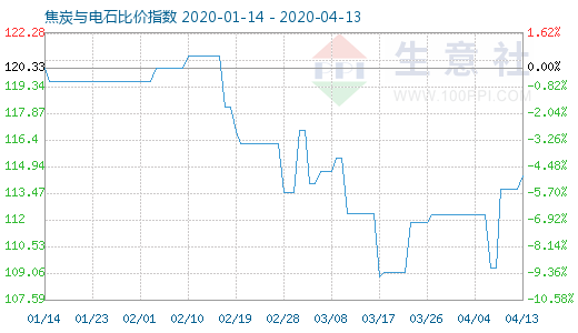 4月13日焦炭與電石比價指數圖
