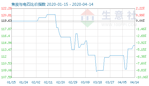 4月14日焦炭與電石比價指數(shù)圖