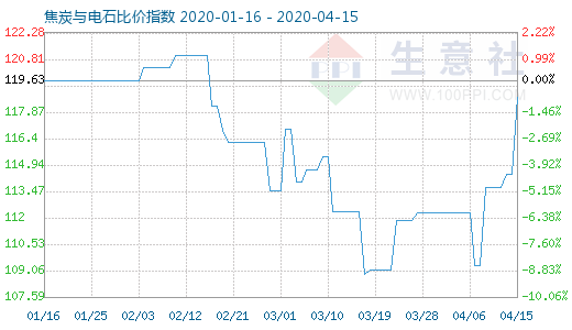 4月15日焦炭與電石比價指數圖