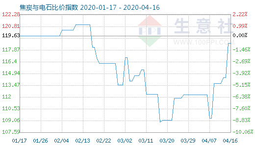4月16日焦炭與電石比價指數圖