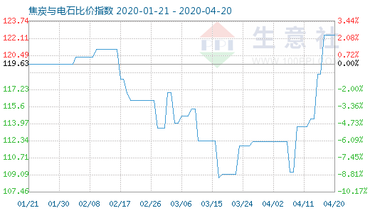 4月20日焦炭與電石比價指數(shù)圖