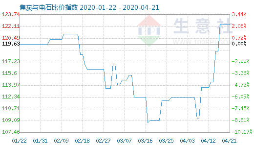 4月21日焦炭與電石比價指數圖