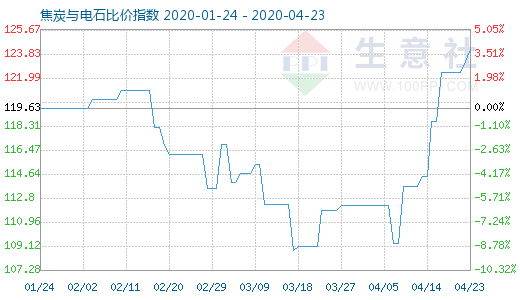 4月23日焦炭與電石比價指數圖