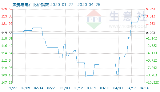 4月26日焦炭與電石比價指數圖