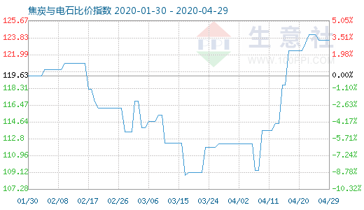 4月29日焦炭與電石比價指數圖